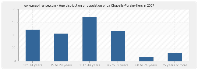 Age distribution of population of La Chapelle-Forainvilliers in 2007